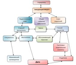 Организационная структура МКДОУ д/с №8 "Березка"